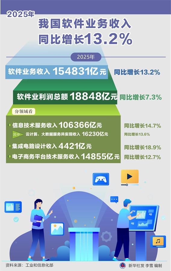 2025年我國軟件業務收入同比增長13.2% 技術服務引領行業新增長